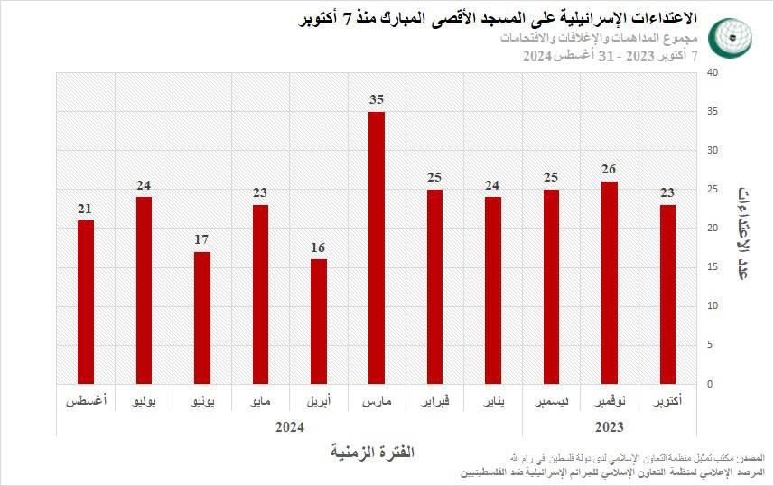 مجازر مستمرة في القطاع وتصعيد غير مسبوق في الضفة