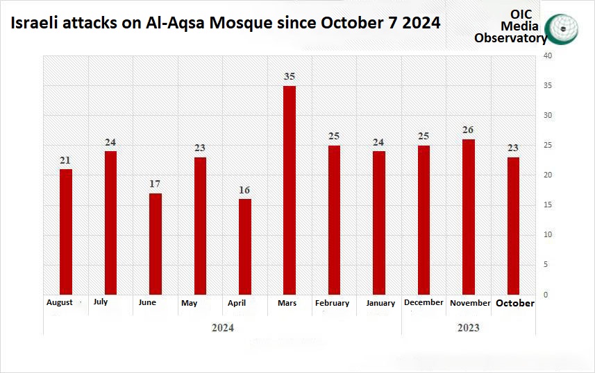 Continuous Massacres in Gaza Strip and Unprecedented Escalation in the West Bank 