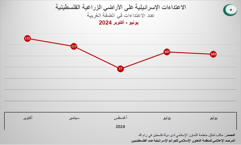 ارتكبت القوات الصهيونية وعصاباتها ظرف اسبوع: 2457 جريمة في غزة والضفة 