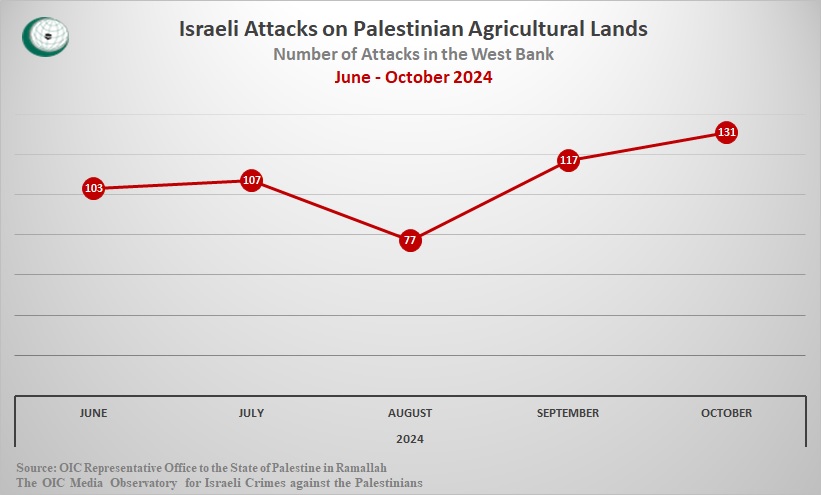 Zionist Forces and their Gangs Commit 2457 Crimes in Gaza and the West Bank in one Week