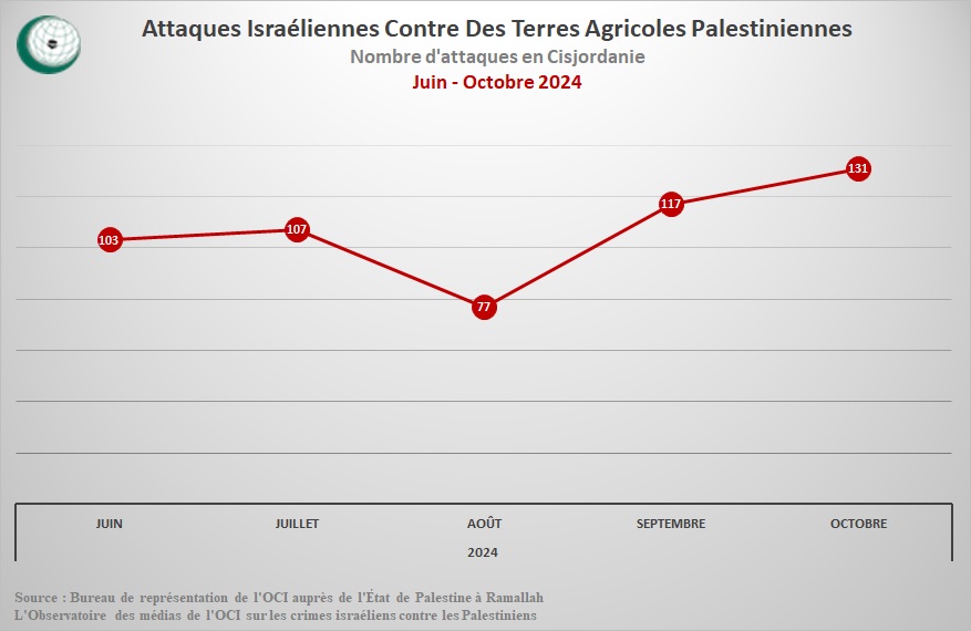 Les Sionistes et leur Gangs Commettent 2457 Crimes à Gaza et en Cirjordanie en une Semaine 